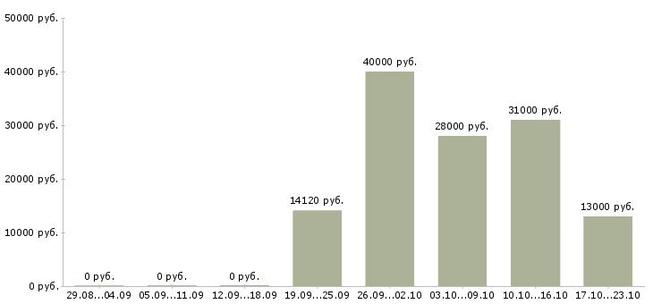 Вакансии торговый консультант в Владивостоке - Медиана зарплат торговый консультант в Владивостоке за 2 месяца