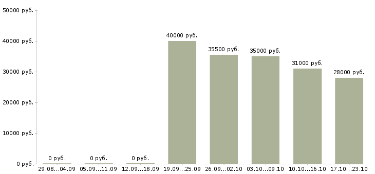 Вакансии торговый представитель в торговую компанию в Кирове - Медиана зарплат торговый представитель в торговую компанию в Кирове за 2 месяца