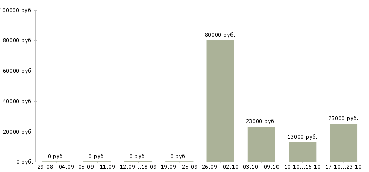 Вакансии торговый представитель рф Набережные челны - Медиана зарплат торговый представитель рф Набережные челны за 2 месяца