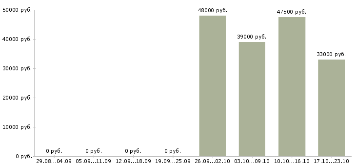 Вакансии торговый представитель рф в Балашихе - Медиана зарплат торговый представитель рф в Балашихе за 2 месяца