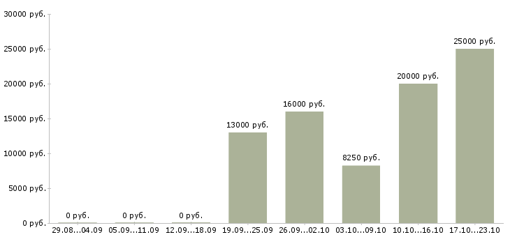 Вакансии торговый сотрудник в Челябинске - Медиана зарплат торговый сотрудник в Челябинске за 2 месяца