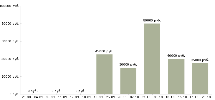 Вакансии требуется мастер маникюра в Москве - Медиана зарплат требуется мастер маникюра в Москве за 2 месяца