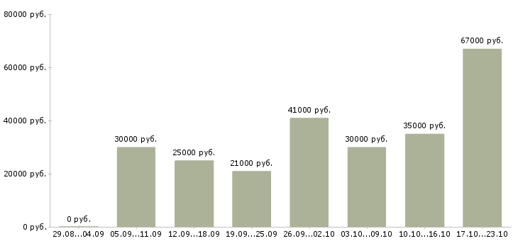 Вакансии требуется подсобный рабочий в Москве - Медиана зарплат требуется подсобный рабочий в Москве за 2 месяца