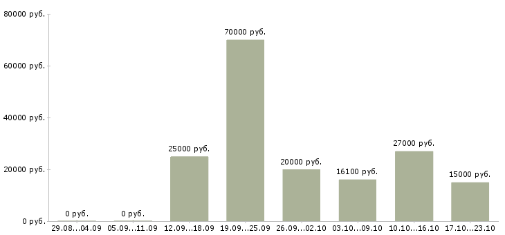 Вакансии требуются на работу Марий эл - Медиана зарплат требуются на работу Марий эл за 2 месяца
