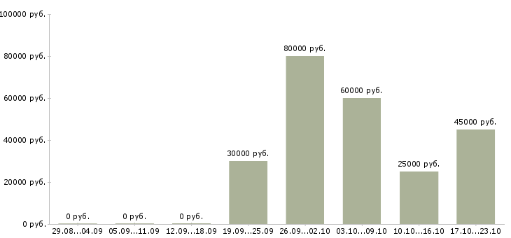Вакансии экспедиторы Ростов-на-дону - Медиана зарплат экспедиторы Ростов-на-дону за 2 месяца