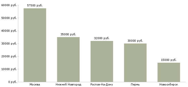 Поиск работы агент по аренде коммерческой недвижимости-Медиана зарплаты для вакансии «агент по аренде коммерческой недвижимости» в других городах