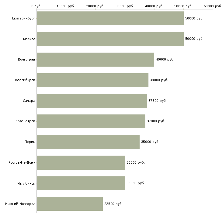 Поиск работы инвестиционный менеджер по продажам-Медиана зарплаты для вакансии «инвестиционный менеджер по продажам» в других городах