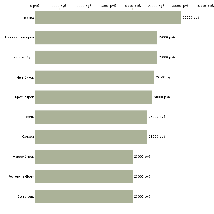 Поиск работы интернет-Медиана зарплаты для вакансии «интернет» в других городах