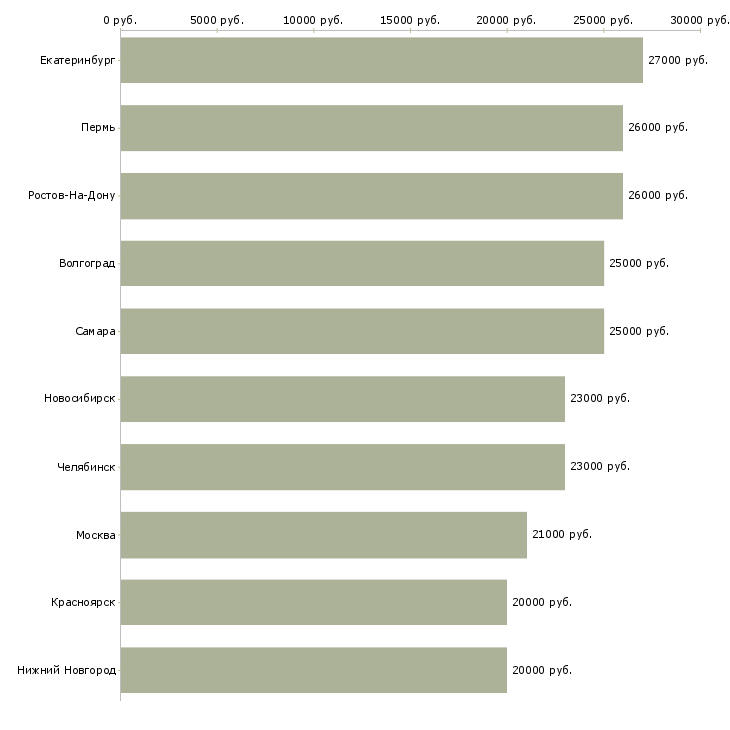Поиск работы консультант оператор-Медиана зарплаты для вакансии «консультант оператор» в других городах