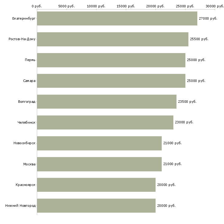 Поиск работы оператор консультант-Медиана зарплаты для вакансии «оператор консультант» в других городах
