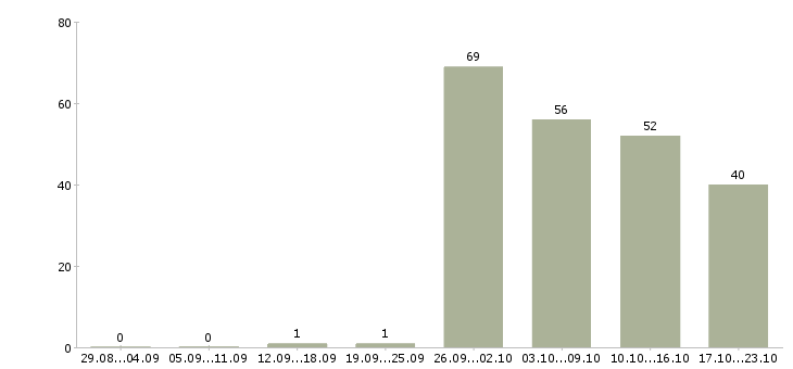 Работа бригада Башкортостан - Число вакансий Башкортостан по специальности бригада за 2 месяца