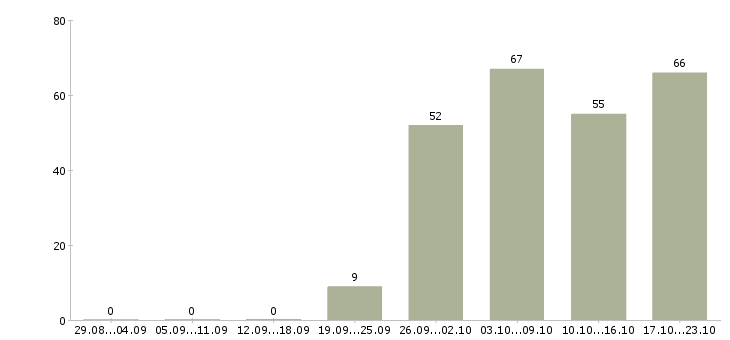 Работа менеджер сопровождения Башкортостан - Число вакансий Башкортостан по специальности менеджер сопровождения за 2 месяца