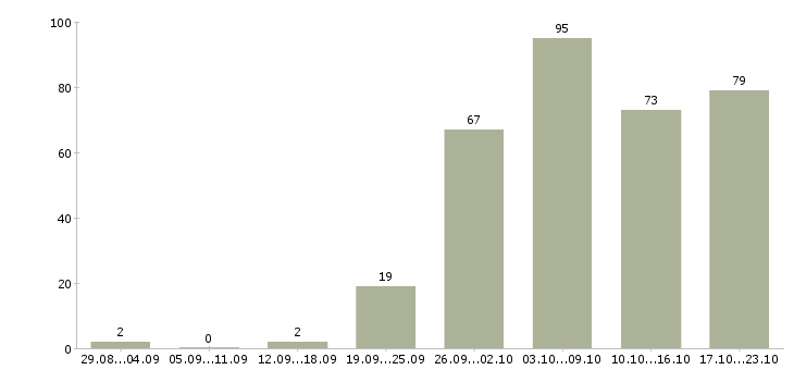 Работа интернет Йошкар-ола - Число вакансий Йошкар-ола по специальности интернет за 2 месяца