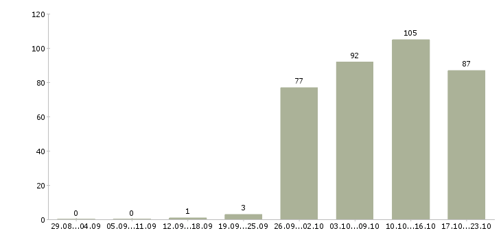 Работа менеджерам по продажам Кабардино-балкария - Число вакансий Кабардино-балкария по специальности менеджерам по продажам за 2 месяца