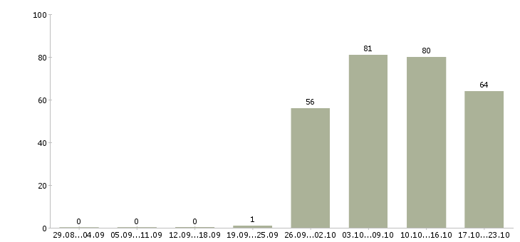 Работа менеджер и помощник руководителя Марий эл - Число вакансий Марий эл по специальности менеджер и помощник руководителя за 2 месяца