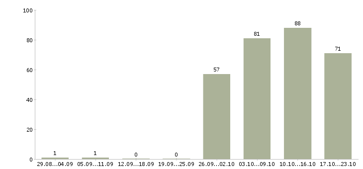 Работа менеджер консультант Марий эл - Число вакансий Марий эл по специальности менеджер консультант за 2 месяца