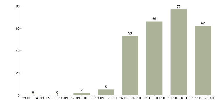 Работа менеджер по продажам в компанию Марий эл - Число вакансий Марий эл по специальности менеджер по продажам в компанию за 2 месяца