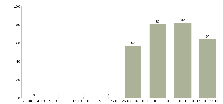 Работа руководитель администраторов Марий эл - Число вакансий Марий эл по специальности руководитель администраторов за 2 месяца