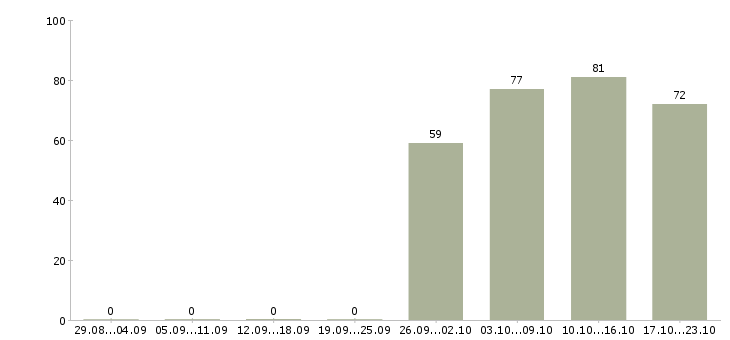 Работа торговый консультант Набережные челны - Число вакансий Набережные челны по специальности торговый консультант за 2 месяца