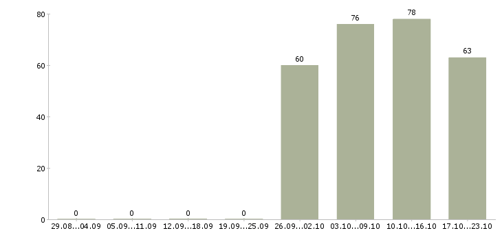 Работа торговый представитель рф Набережные челны - Число вакансий Набережные челны по специальности торговый представитель рф за 2 месяца