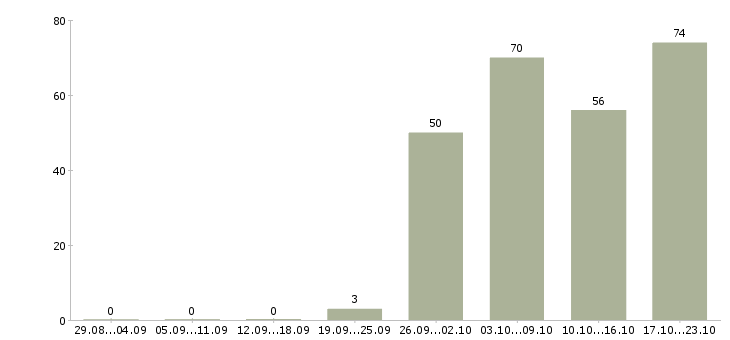 Работа бизнес в крупной компании Нижний новгород - Число вакансий Нижний новгород по специальности бизнес в крупной компании за 2 месяца