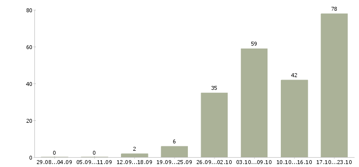 Работа директор с обучением Нижний новгород - Число вакансий Нижний новгород по специальности директор с обучением за 2 месяца