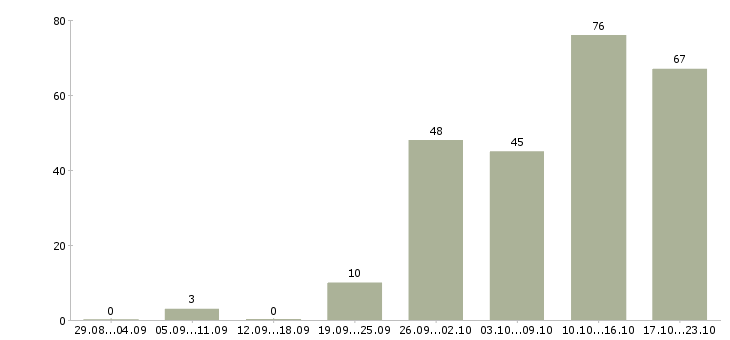 Работа менеджер по продажам бесплатное обучение Нижний новгород - Число вакансий Нижний новгород по специальности менеджер по продажам бесплатное обучение за 2 месяца