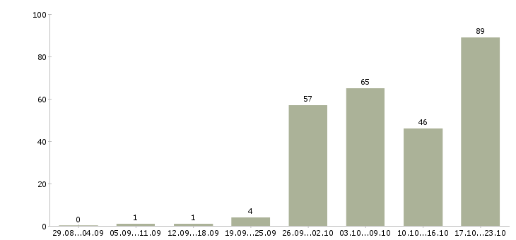 Работа менеджер по работе с задолженностью Нижний новгород - Число вакансий Нижний новгород по специальности менеджер по работе с задолженностью за 2 месяца