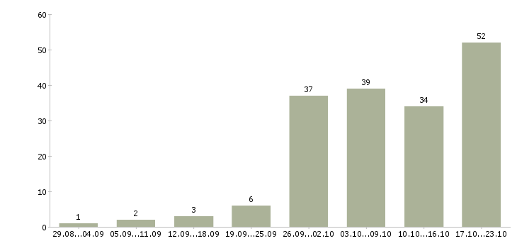 Работа директор базы Санкт-петербург - Число вакансий Санкт-петербург по специальности директор базы за 2 месяца