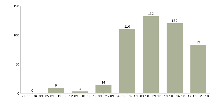 Работа охранник на сутки Санкт-петербург - Число вакансий Санкт-петербург по специальности охранник на сутки за 2 месяца