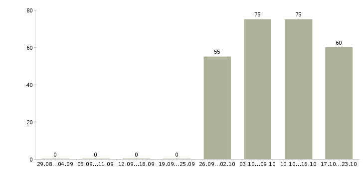 Работа начальник офиса продаж Чечня - Число вакансий Чечня по специальности начальник офиса продаж за 2 месяца