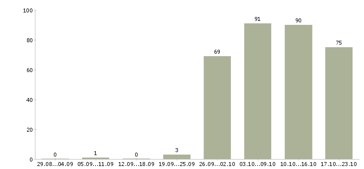 Работа консультанты в Ангарске - Число вакансий в Ангарске по специальности консультанты за 2 месяца