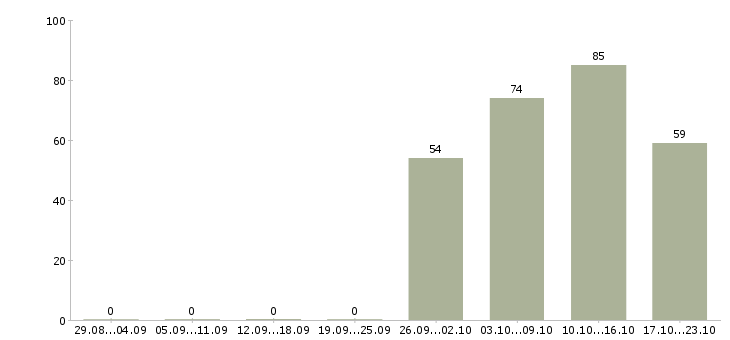 Работа офис менеджер отдела в Архангельске - Число вакансий в Архангельске по специальности офис менеджер отдела за 2 месяца