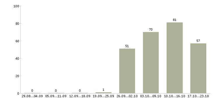 Работа охранник тк в Архангельске - Число вакансий в Архангельске по специальности охранник тк за 2 месяца