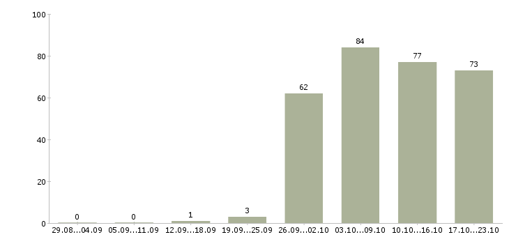 Работа менеджер по открытию в Астрахани - Число вакансий в Астрахани по специальности менеджер по открытию за 2 месяца