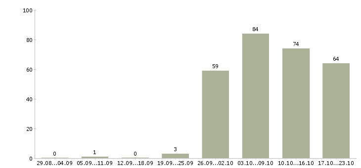 Работа торговый консультант в Балашихе - Число вакансий в Балашихе по специальности торговый консультант за 2 месяца