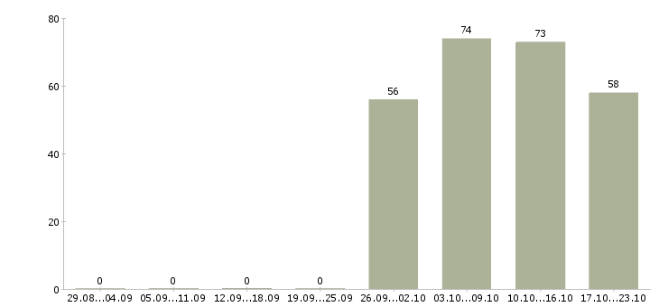 Работа торговый представитель рф в Балашихе - Число вакансий в Балашихе по специальности торговый представитель рф за 2 месяца