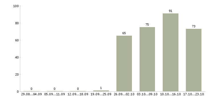 Работа оператор продаж в Белгороде - Число вакансий в Белгороде по специальности оператор продаж за 2 месяца