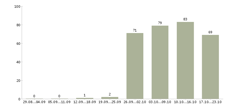 Работа консультант компании в Владивостоке - Число вакансий в Владивостоке по специальности консультант компании за 2 месяца