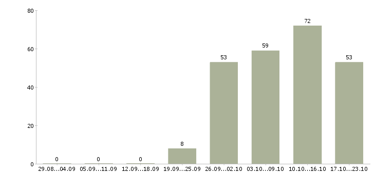 Работа менеджер активных продаж в Владивостоке - Число вакансий в Владивостоке по специальности менеджер активных продаж за 2 месяца
