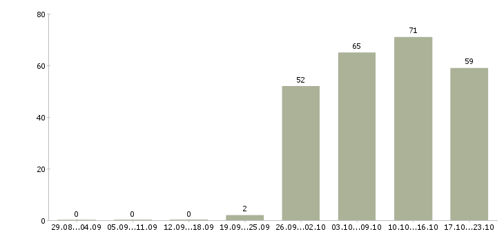 Работа руководитель офиса продаж в Владивостоке - Число вакансий в Владивостоке по специальности руководитель офиса продаж за 2 месяца