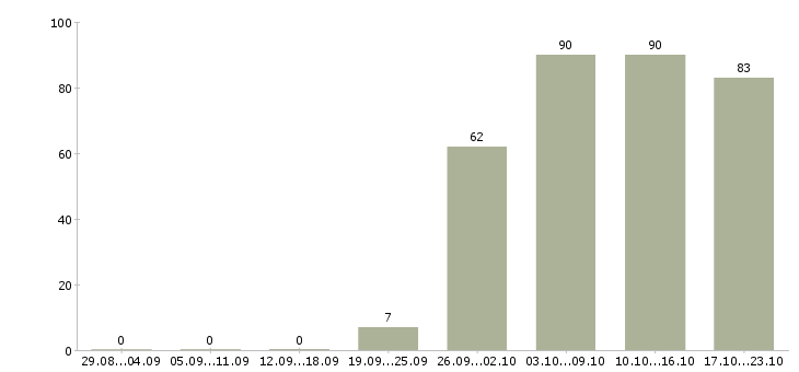 Работа специалист отдела в Владивостоке - Число вакансий в Владивостоке по специальности специалист отдела за 2 месяца
