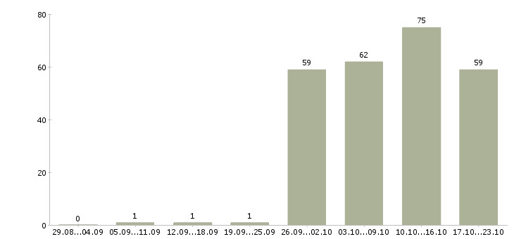 Работа менеджер по продажам в офисе в Владимире - Число вакансий в Владимире по специальности менеджер по продажам в офисе за 2 месяца