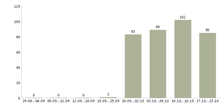 Работа комплектовщики в Вологде - Число вакансий в Вологде по специальности комплектовщики за 2 месяца