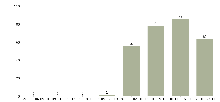 Работа открыта вакансия менеджера в Воронеже - Число вакансий в Воронеже по специальности открыта вакансия менеджера за 2 месяца