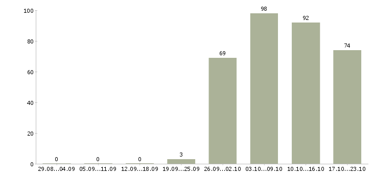 Работа специалист по оформлению в Дзержинске - Число вакансий в Дзержинске по специальности специалист по оформлению за 2 месяца
