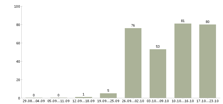 Работа директор магазина в Екатеринбурге - Число вакансий в Екатеринбурге по специальности директор магазина за 2 месяца