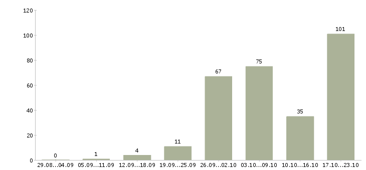 Работа для вас в интернете в Екатеринбурге - Число вакансий в Екатеринбурге по специальности для вас в интернете за 2 месяца