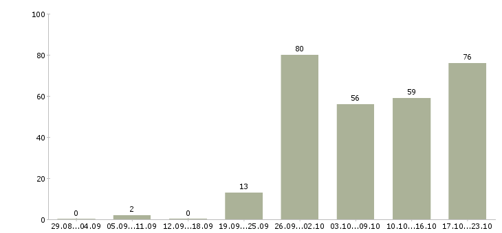 Работа менеджер сопровождения продаж в Екатеринбурге - Число вакансий в Екатеринбурге по специальности менеджер сопровождения продаж за 2 месяца