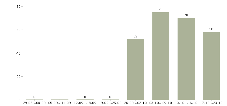 Работа открыта вакансия менеджер по персоналу в Екатеринбурге - Число вакансий в Екатеринбурге по специальности открыта вакансия менеджер по персоналу за 2 месяца